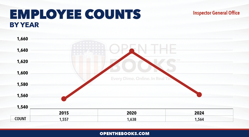 2024_HHS_Inspector_General_Office_Count_LineGraph