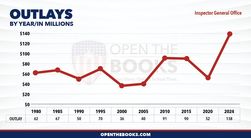 2024_HHS_Inspector_General_Office_Outlay_LineGraph