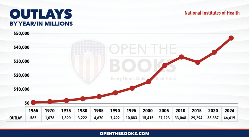 2024_HHS_NIH_Outlay_LineGraph