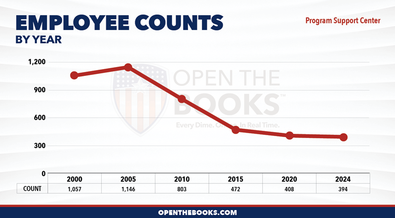 2024_HHS_Program_Support_Center_Count_LineGraph