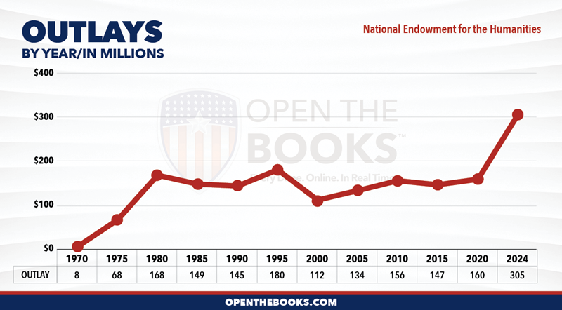 2024_National_Endowment_for_the_Humanities_Outlay_LineGraph