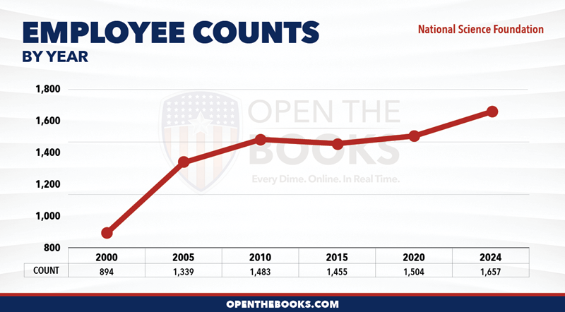 2024_National_Science_Foundation_Count_LineGraph