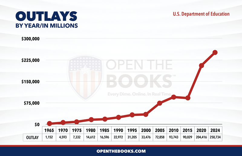 2024_Outlay_US_Department_of_Education_Line_Graph