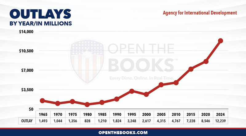 2024_USAID_Outlay_Line_Graph