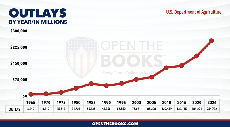 2024_USDA_Department_of_Agriculture_Outlay_LineGraph