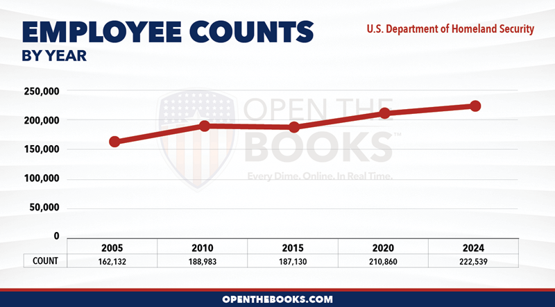 2024_US_Department_of_Homeland_Security_Count_LineGraph