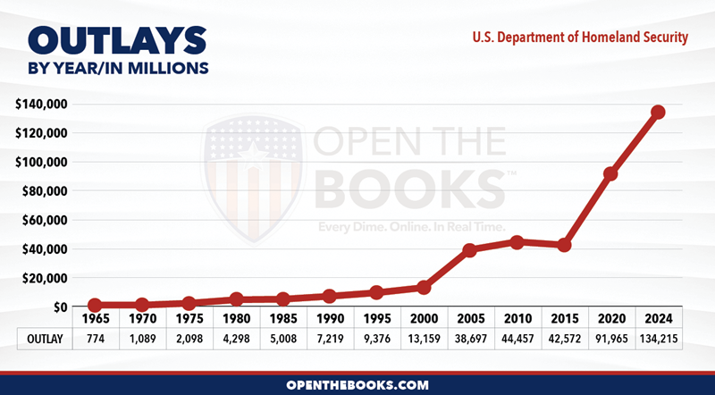 2024_US_Department_of_Homeland_Security_Outlay_LineGraph