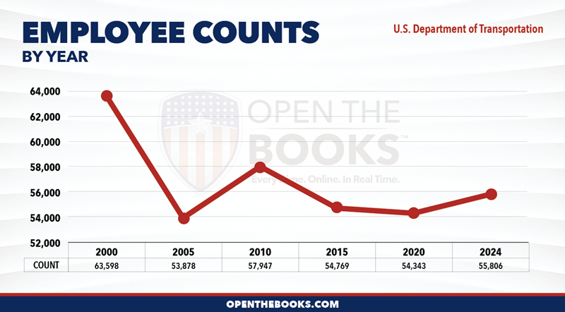 2024_US_Department_of_Transportation_Count_LineGraph