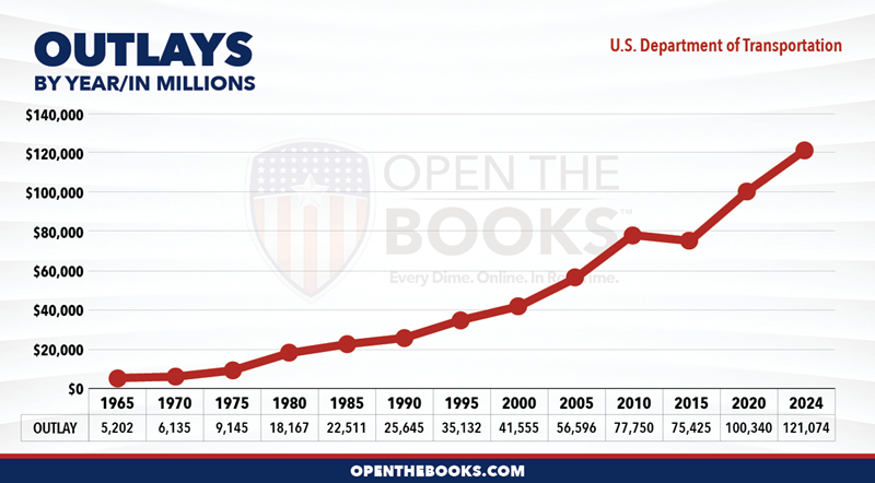 2024_US_Department_of_Transportation_Outlay_LineGraph