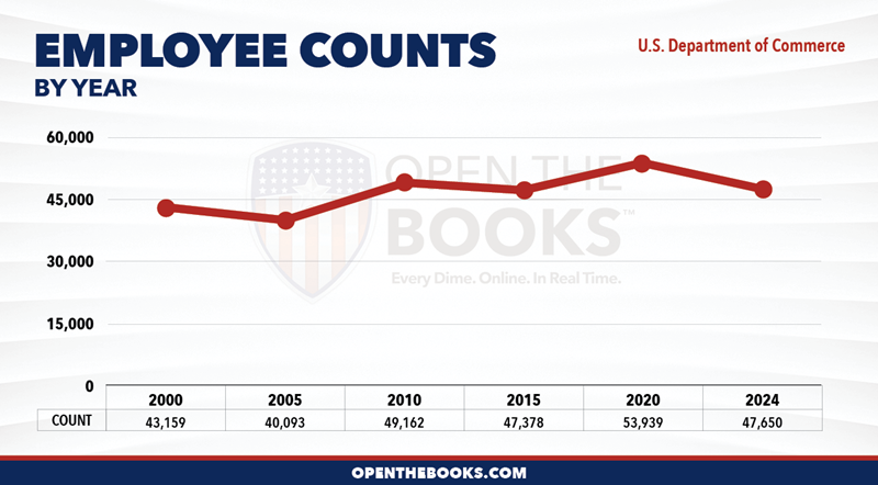 2024_US_Dept_of_Commerce_Count_LineGraph