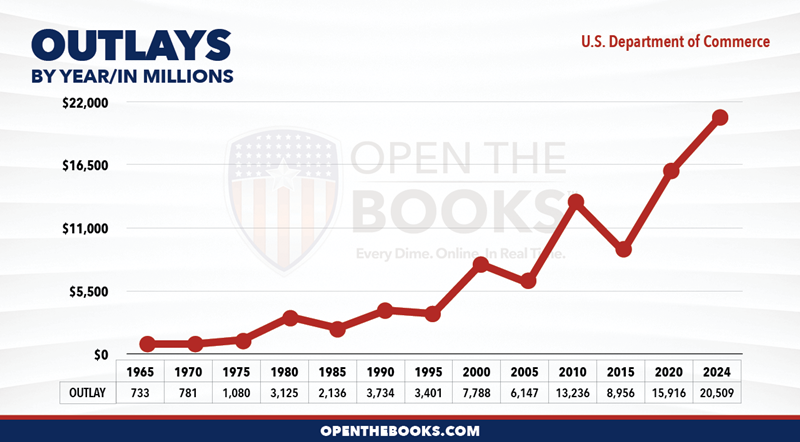 2024_US_Dept_of_Commerce_Outlay_LineGraph