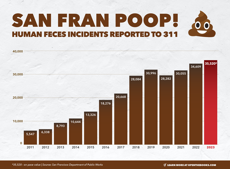 Substack: Updated! The San Francisco Poop Map By OpenTheBooks In Real ...