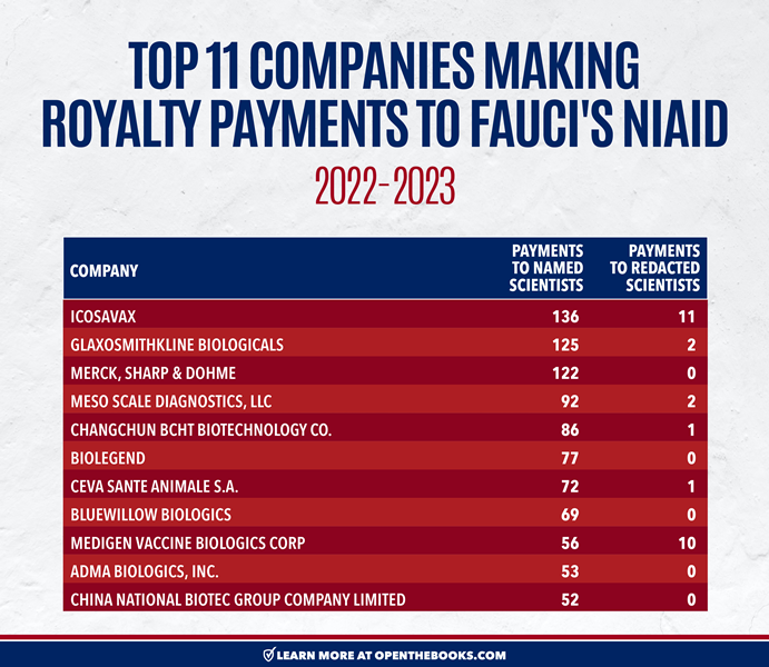 Top_11_Companies_Making_Royalty_Payments_to_Faucis_NIAID